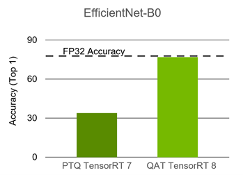 The graphs shows the comparison for Quantized EfficientNet-B0 INT8 model, for which the PTQ accuracy is almost 30%, whereas QAT accuracy is similar to FP32 model.
